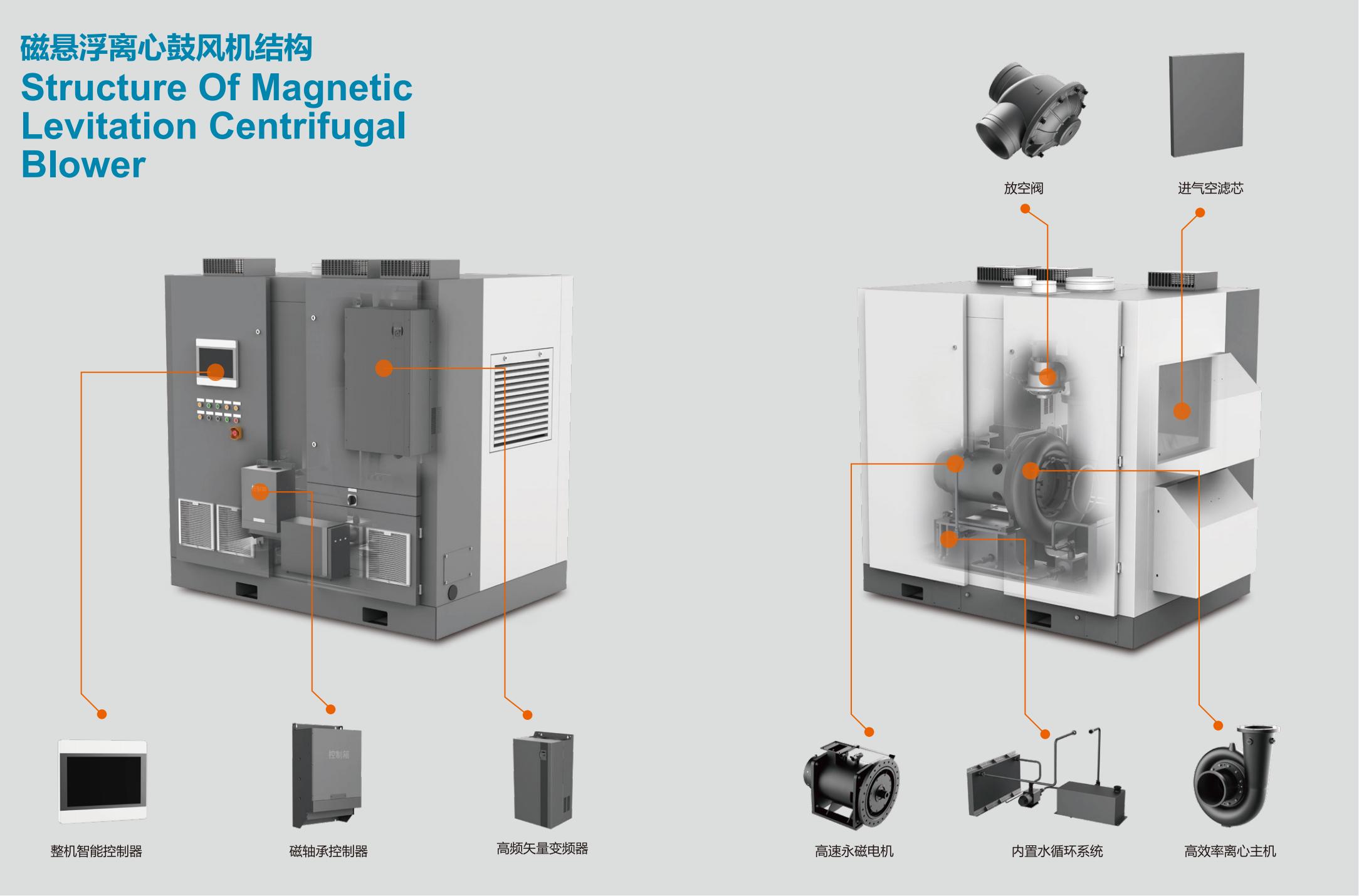 開山磁懸浮離心鼓風(fēng)機(圖2)